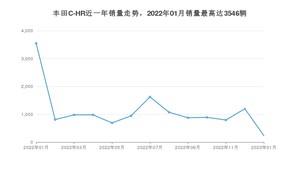 2023年1月丰田C-HR销量多少？ 在哪个城市卖得最好？