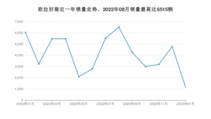 2023年1月欧拉好猫销量如何？ 在小型车车型中排名怎么样？