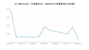 2023年1月雪铁龙凡尔赛C5 X销量怎么样？ 在10-15万中排名怎么样？