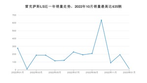 2023年1月雷克萨斯LS销量怎么样？ 在70-100万中排名怎么样？