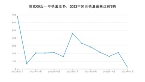 2023年1月领克09销量多少？ 在自主车中排名怎么样？