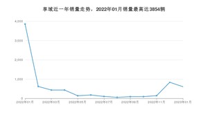 2023年1月本田享域销量多少？ 在哪个城市卖得最好？