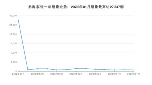 2023年1月林肯航海家销量怎么样？ 在40-45万中排名怎么样？