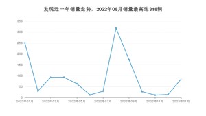 2023年1月路虎发现销量数据发布 共卖了85台