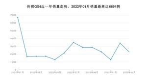 2023年1月广汽传祺传祺GS4销量多少？ 在哪个城市卖得最好？