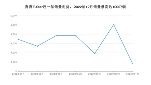 2023年1月长安奔奔E-Star销量多少？ 在哪个城市卖得最好？