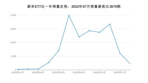 2023年1月蔚来ET7销量多少？ 在哪个城市卖得最好？