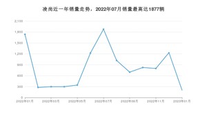 2023年1月丰田凌尚销量数据发布 共卖了201台