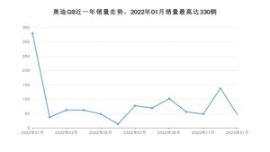 2023年1月奥迪Q8销量怎么样？ 在70-100万中排名怎么样？