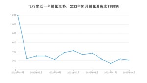 2023年1月林肯飞行家销量数据发布 共卖了208台