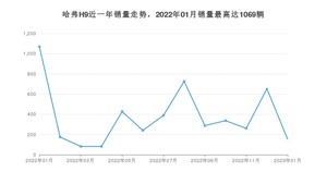 2023年1月哈弗H9销量怎么样？ 在20-25万中排名怎么样？