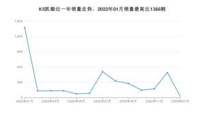 2023年1月起亚K5凯酷销量怎么样？ 在20-25万中排名怎么样？