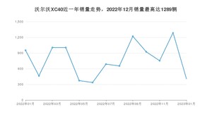 2023年1月沃尔沃XC40销量如何？ 在SUV车型中排名怎么样？