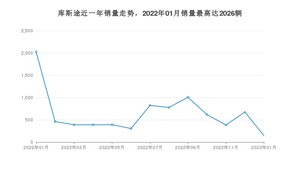2023年1月现代库斯途销量怎么样？ 在20-25万中排名怎么样？
