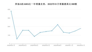 2023年1月奔驰G级AMG销量怎么样？ 在中排名怎么样？