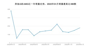 2023年1月奔驰G级AMG销量怎么样？ 在中排名怎么样？