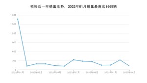 2023年1月福特领裕销量如何？ 在SUV车型中排名怎么样？