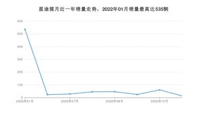 2023年1月星途揽月销量多少？ 在哪个城市卖得最好？