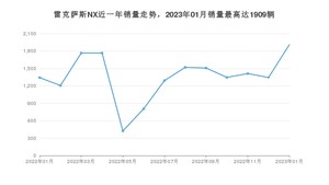 2023年1月雷克萨斯NX销量数据发布 共卖了1909台