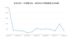 2023年1月起亚K3销量多少？ 在韩系车中排名怎么样？