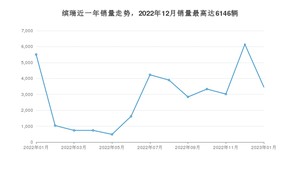 2023年1月吉利汽车缤瑞销量多少？ 在自主车中排名怎么样？