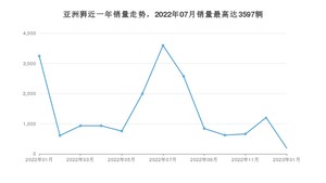 2023年1月丰田亚洲狮销量数据发布 共卖了193台