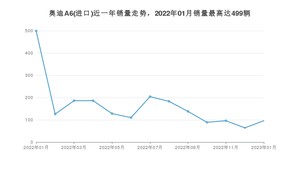 2023年1月奥迪A6(进口)销量数据发布 共卖了96台