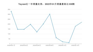 2023年1月保时捷Taycan销量怎么样？ 在70-100万中排名怎么样？