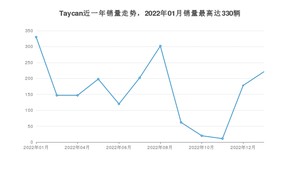 2023年1月保时捷Taycan销量怎么样？ 在70-100万中排名怎么样？