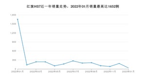 2023年1月红旗HS7销量数据发布 共卖了36台