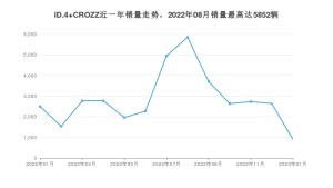 2023年1月大众ID.4 CROZZ销量怎么样？ 在20-25万中排名怎么样？