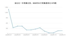 2023年1月日产途达销量怎么样？ 在20-25万中排名怎么样？