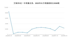 2023年1月奇瑞艾瑞泽5销量怎么样？ 在5-10万中排名怎么样？