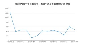 2023年1月荣威RX5销量怎么样？ 在10-15万中排名怎么样？