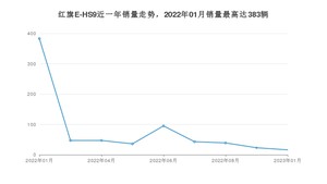 2023年1月红旗E-HS9销量如何？ 在SUV车型中排名怎么样？