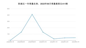 2023年1月别克凯越销量多少？ 在美系车中排名怎么样？