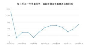 2023年1月宝马X4销量多少？ 在哪个城市卖得最好？