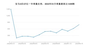 2023年1月宝马6系GT销量多少？ 在德系车中排名怎么样？