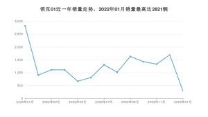 2023年1月领克01销量怎么样？ 在15-20万中排名怎么样？