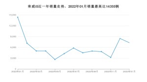 2023年1月荣威i5销量数据发布 共卖了7287台