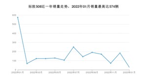 2023年1月标致508销量怎么样？ 在15-20万中排名怎么样？