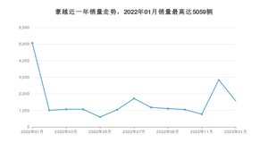 2023年1月吉利汽车豪越销量怎么样？ 在10-15万中排名怎么样？