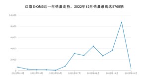 2023年1月红旗E-QM5销量怎么样？ 在15-20万中排名怎么样？