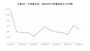 2023年1月名爵5销量数据发布 共卖了4884台