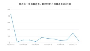 2023年1月现代胜达销量多少？ 在哪个城市卖得最好？