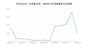 2023年1月吉利汽车吉利icon销量数据发布 共卖了937台