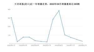 2023年1月Jeep大切诺基(进口)销量多少？ 在美系车中排名怎么样？