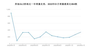 2023年1月奔驰GLC轿跑销量多少？ 在德系车中排名怎么样？