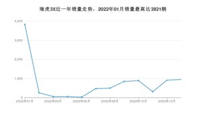 2023年1月奇瑞瑞虎3X销量多少？ 在自主车中排名怎么样？