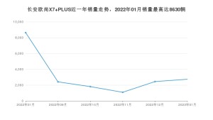 2023年1月长安欧尚X7 PLUS销量多少？ 在自主车中排名怎么样？